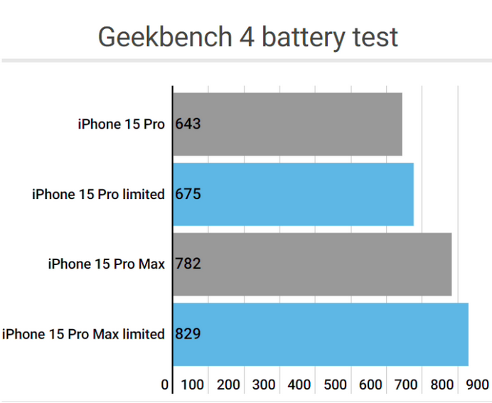 连山apple维修站iPhone15Pro的ProMotion高刷功能耗电吗