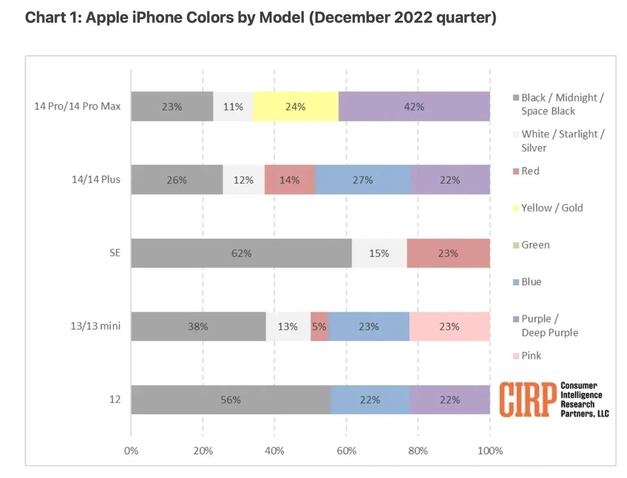 连山苹果维修网点分享：美国用户最喜欢什么颜色的iPhone 14？ 