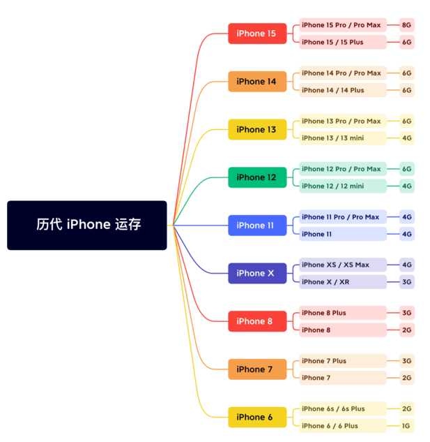 连山苹果维修网点分享苹果历代iPhone运存汇总 