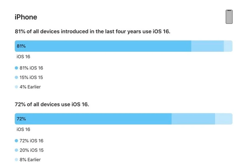 连山苹果手机维修分享iOS 16 / iPadOS 16 安装率 