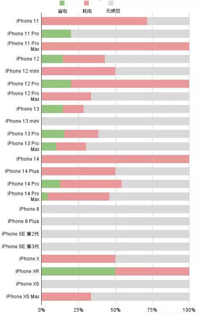 连山苹果手机维修分享iOS16.2太耗电怎么办？iOS16.2续航不好可以降级吗？ 