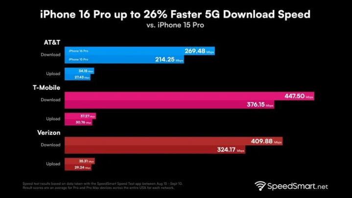 连山苹果手机维修分享iPhone 16 Pro 系列的 5G 速度 