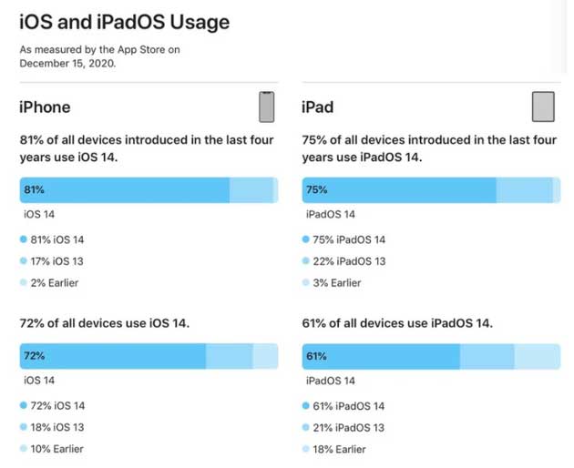连山苹果手机维修分享有多少用户更新了 iOS 14 