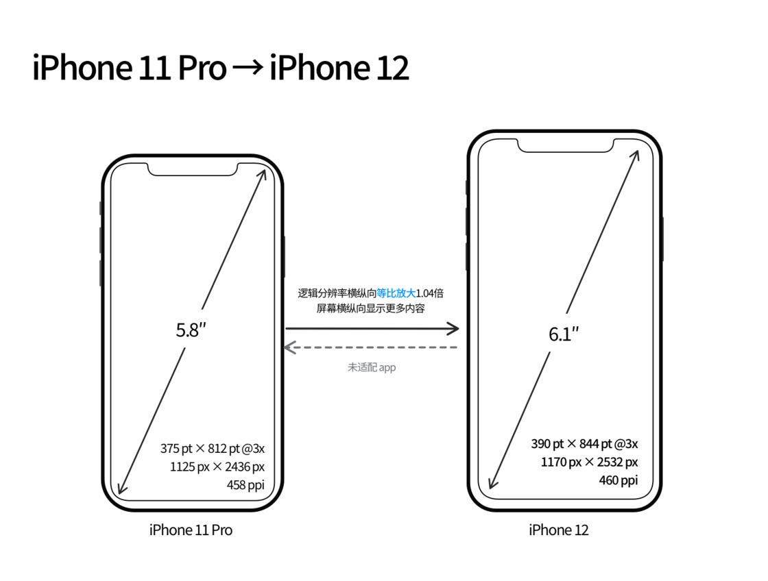 连山苹果手机维修分享iPhone 12 mini 和 iPhone 12 Pro 的尺寸变化会改变显示内容吗 